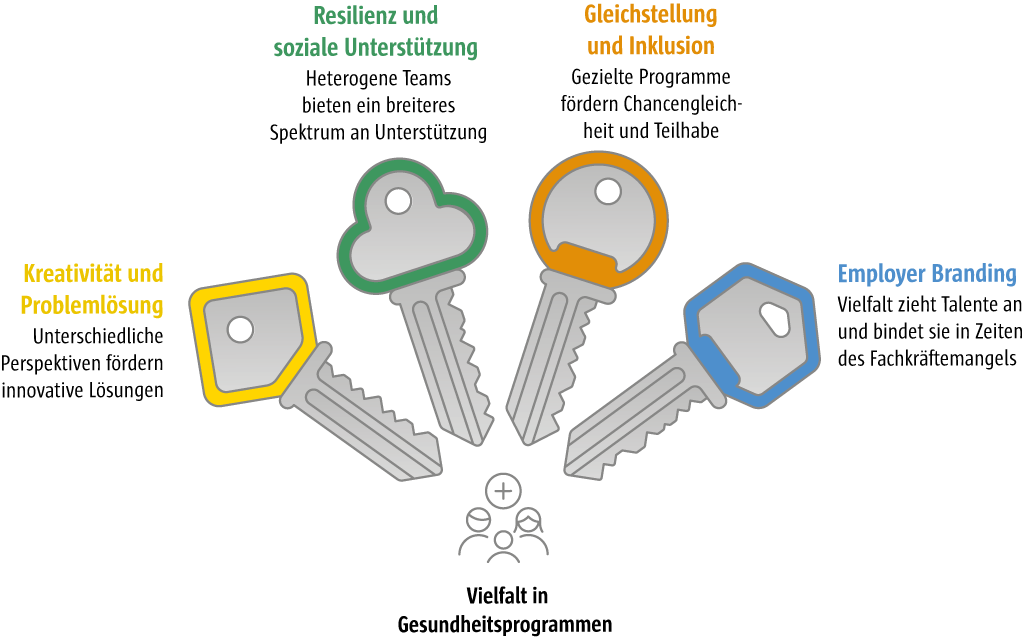 Abb. 3 Vielfalt als Ressource im Kontext der Gesundheitsprävention Abb. 3 Vielfalt als Ressource im Kontext der Gesundheitsprävention